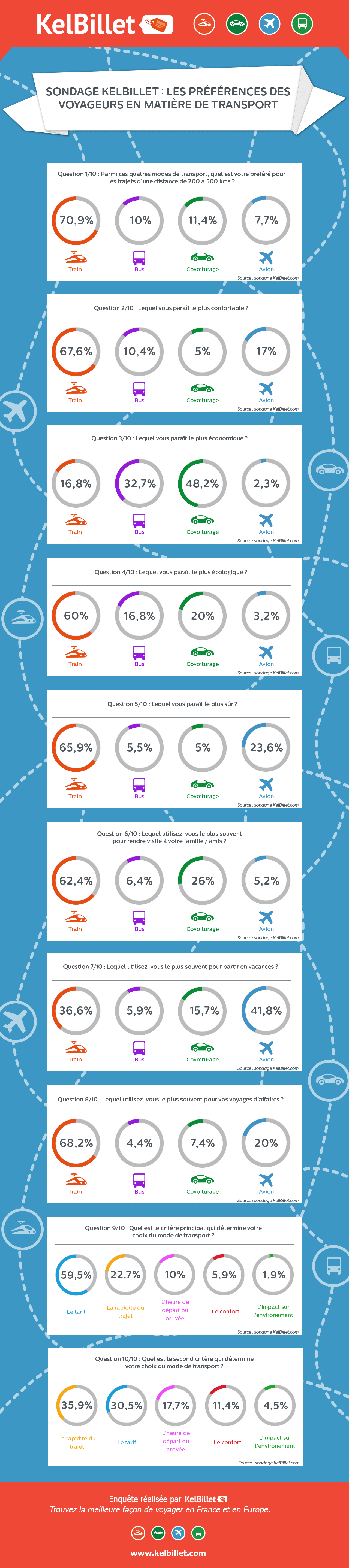 Résultats sondage KelBillet : Les préférences des voyageurs en matière de transport